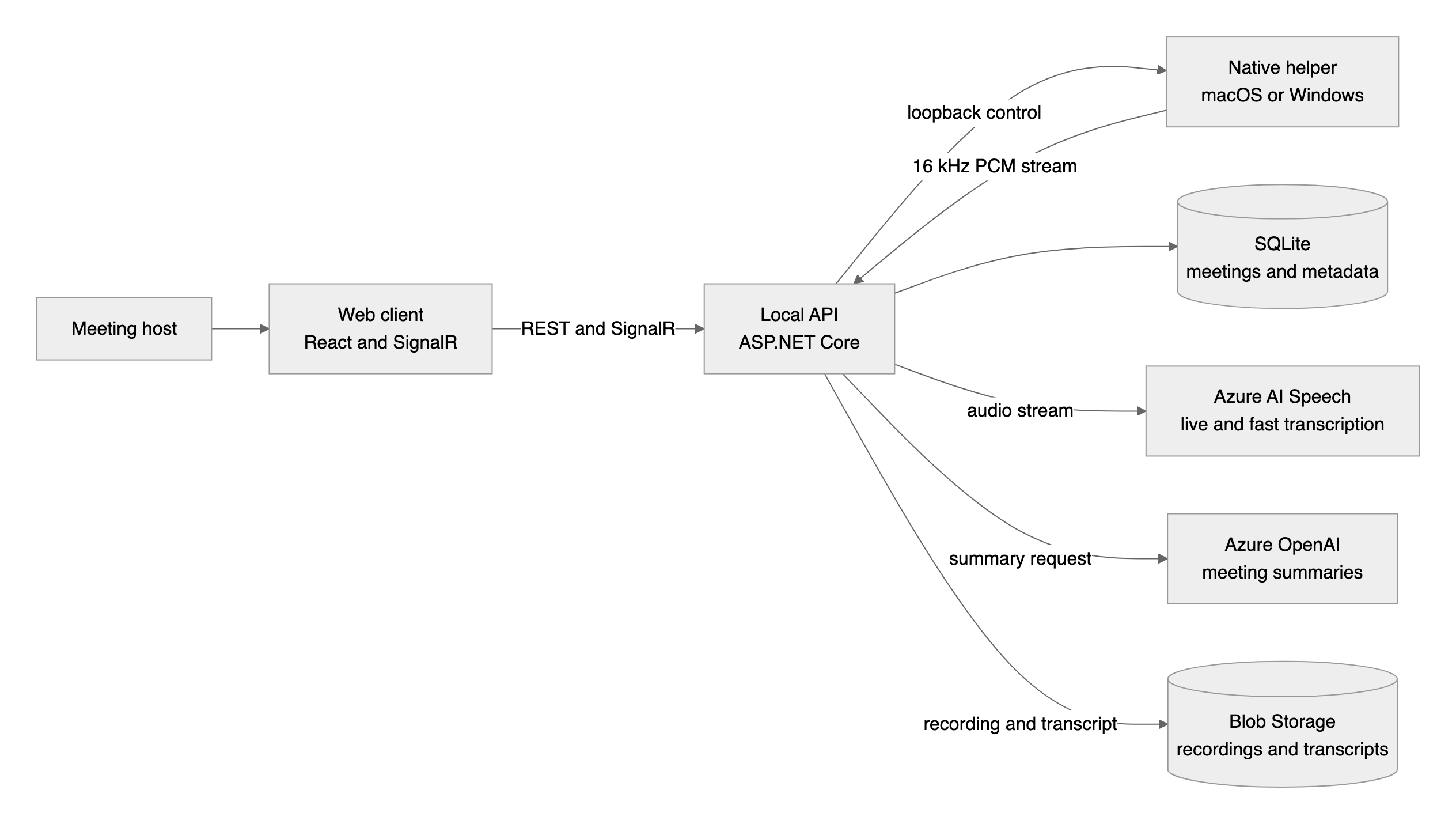 Architecture: local helper capture, API orchestration, Azure AI, and durable artifacts Component flow from meeting host to web client, local API, native helper, Azure Speech, Azure OpenAI, Blob Storage, and SQLite