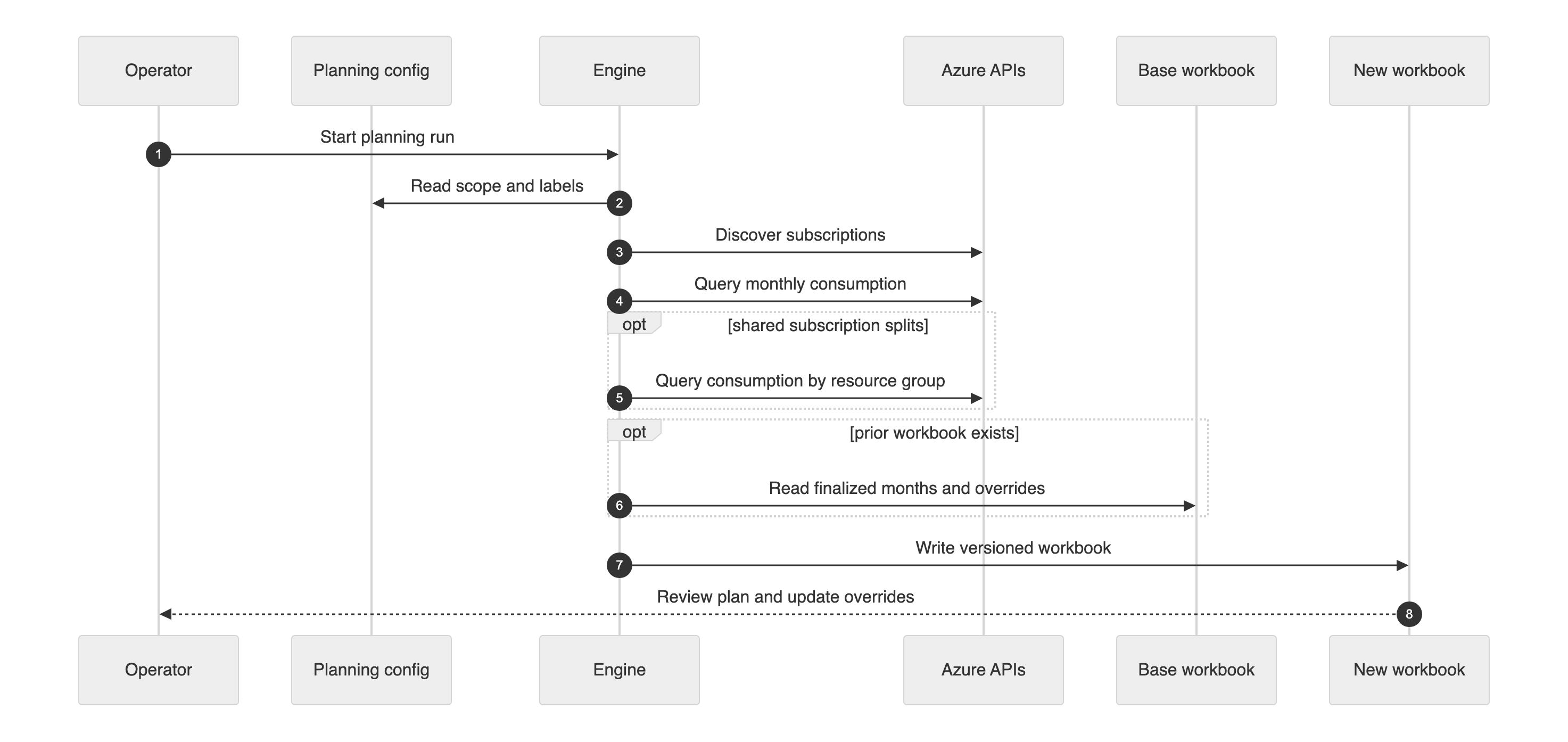 Figure 2. A planning run reads configuration, discovers Azure scope, collects cost data, reads the prior workbook, and writes the next version Sequence of one planning run from config to versioned workbook