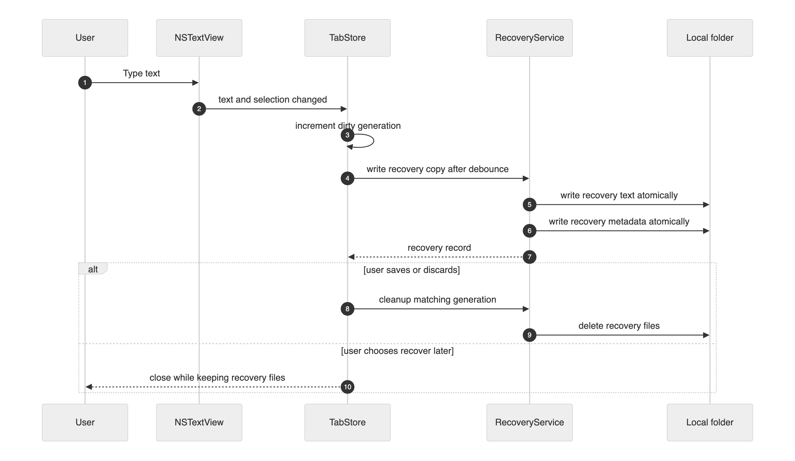 Figure 3. Recovery copies protect unsaved work without overwriting the user's document Sequence diagram showing edit events, dirty generation tracking, atomic recovery text and metadata writes, cleanup, and recover later
