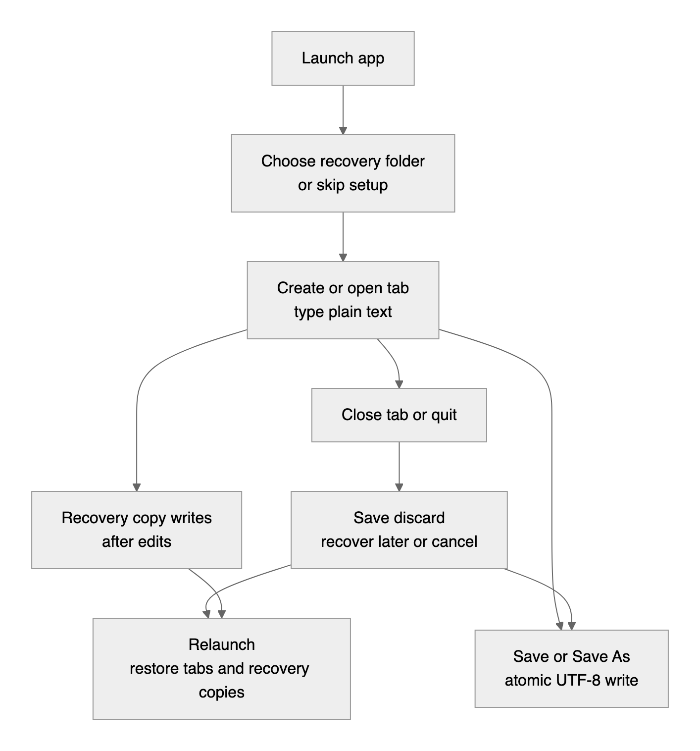 Figure 2. The user chooses recovery setup, edits plain text, saves explicitly, and can recover later User journey from launch to autosave setup, editing, recovery, saving, closing, and relaunch restore