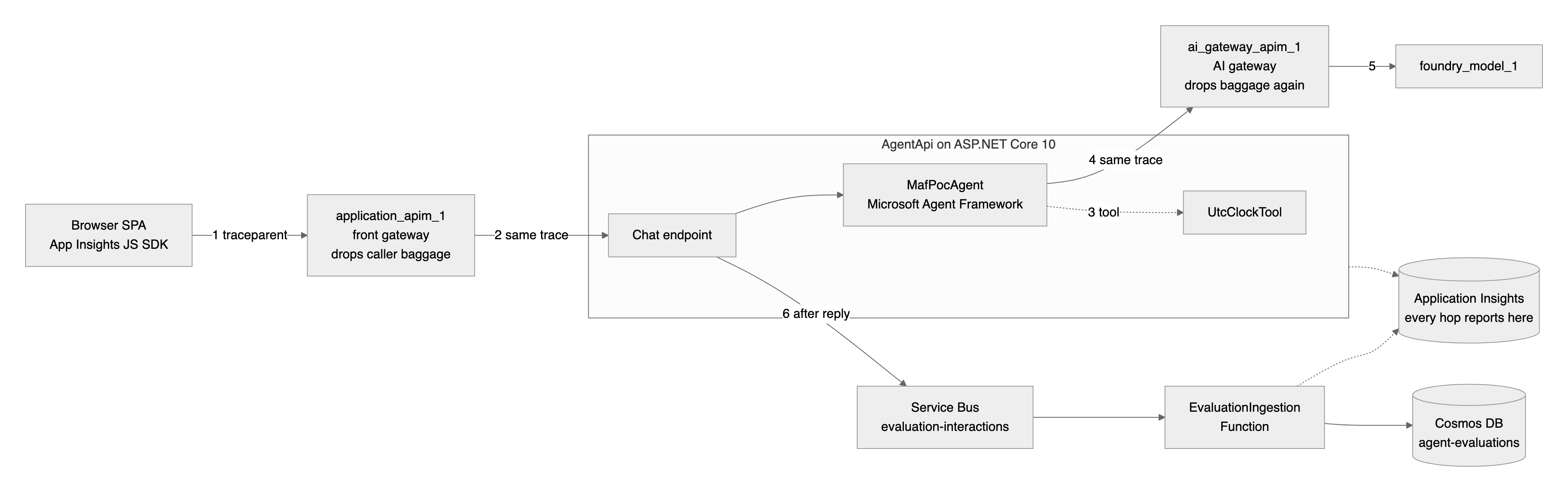 Figure 1. One request, one trace: browser, front gateway, agent API, AI gateway, model, and the content lane Component flow from the browser through two gateways to the model, with the content lane to Cosmos DB