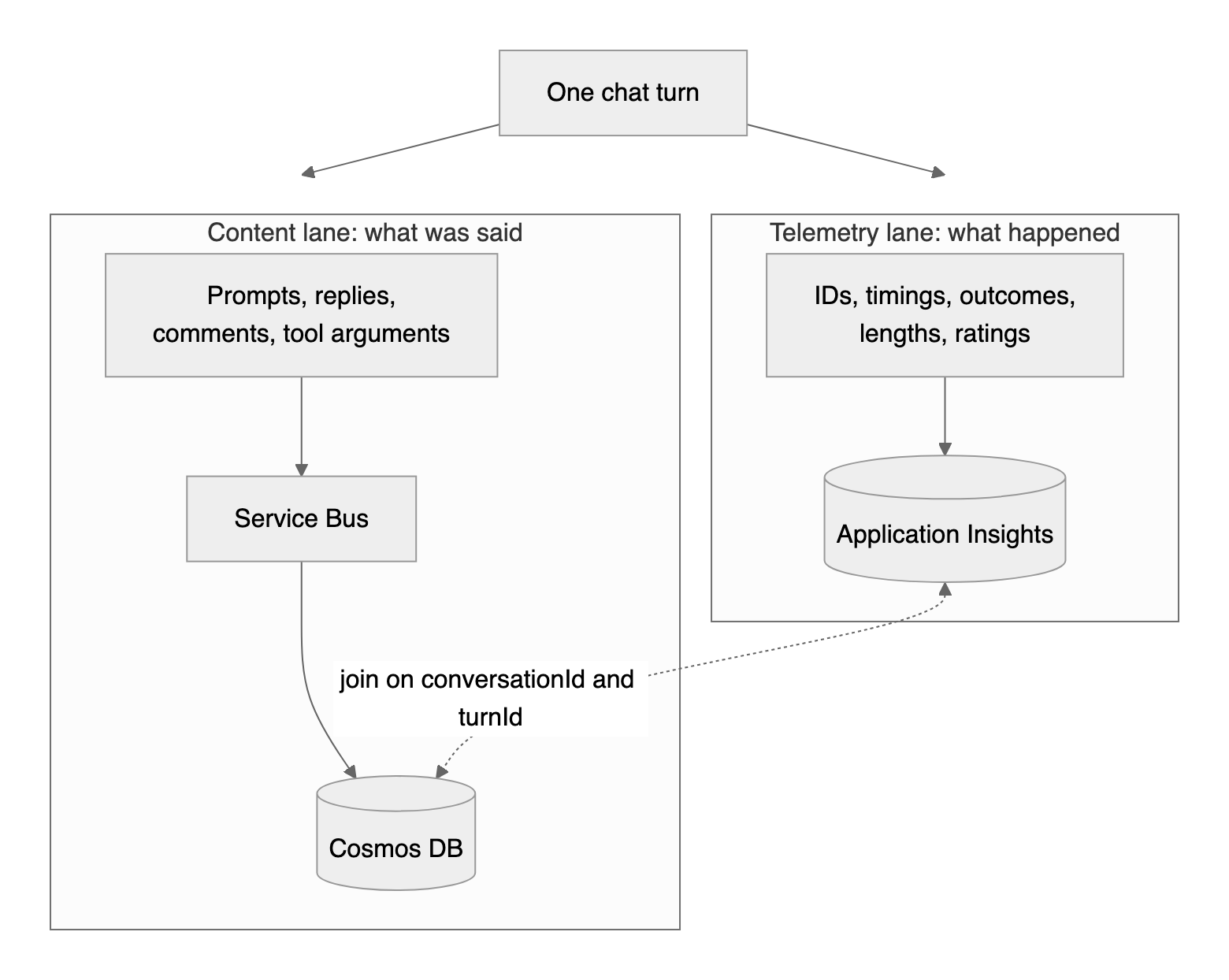 Figure 3. The telemetry lane and the content lane share only IDs Two lanes: telemetry to Application Insights, content through Service Bus to Cosmos DB, joined by IDs