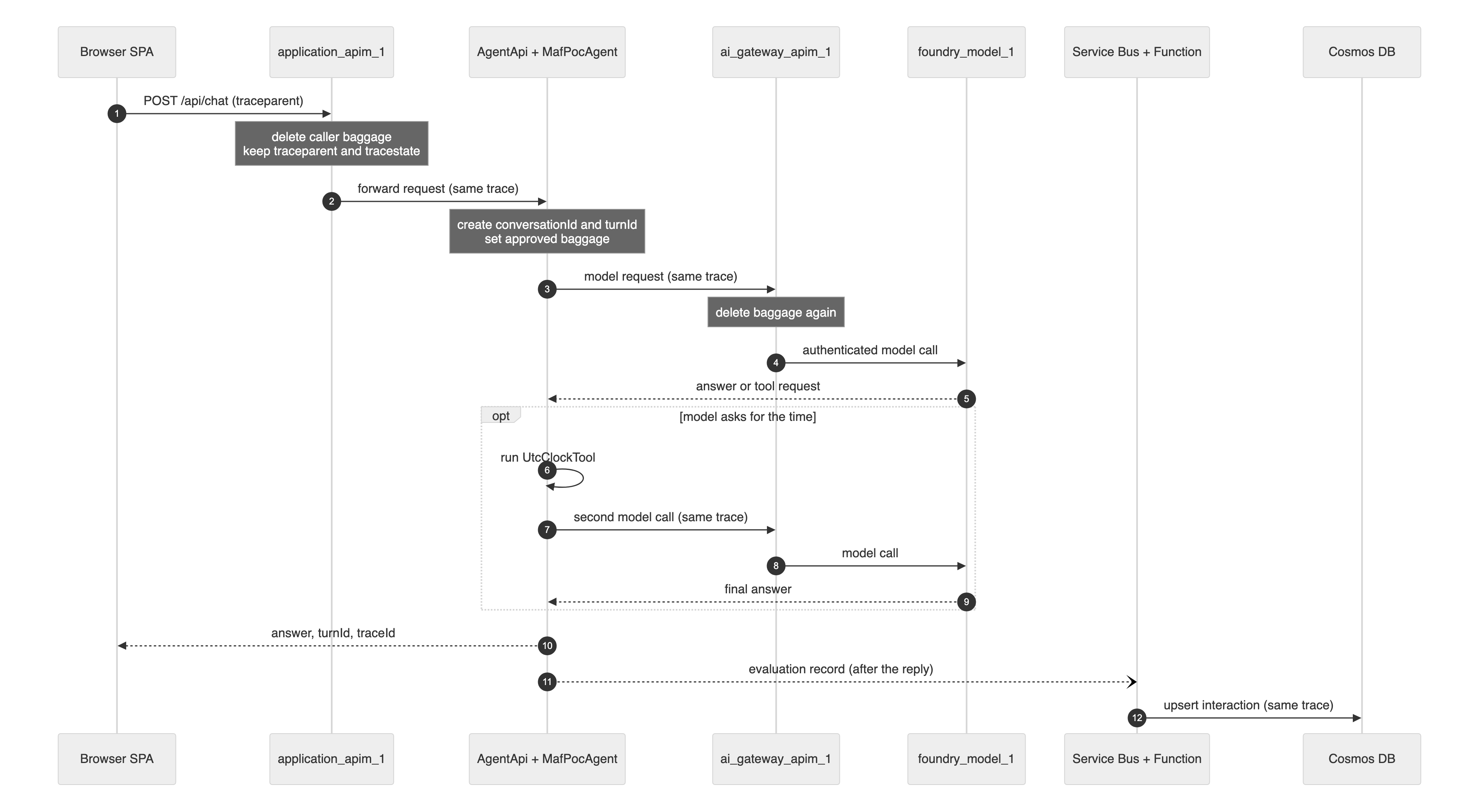 Figure 2. The same trace ID appears at every step, including the asynchronous content lane Sequence diagram of one chat turn with an optional tool call and the asynchronous evaluation record