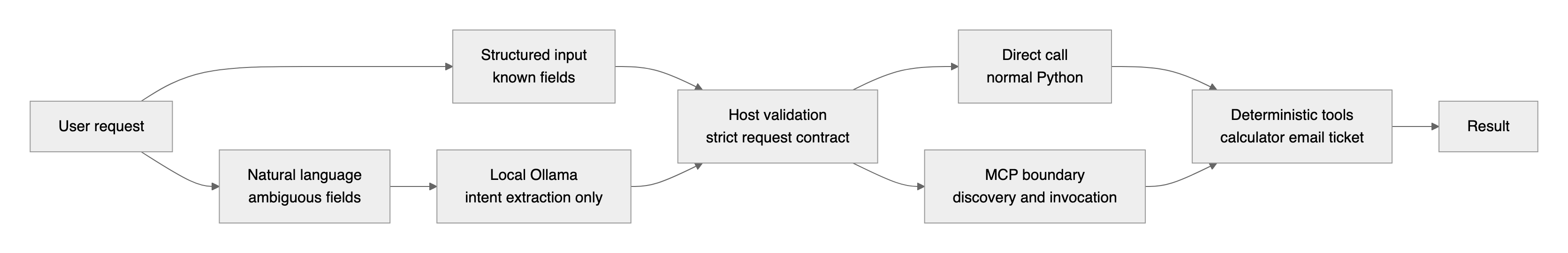 Figure 2. The LLM extracts intent; the host validates and authorizes; deterministic tools execute Component flow from user request through local Ollama, host validation, direct or MCP invocation, and deterministic tools