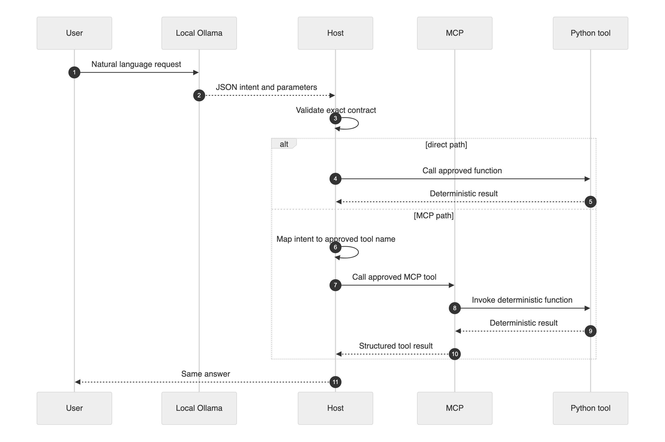 Figure 3. Direct and MCP execution differ at the invocation boundary; both end in deterministic Python Sequence diagram showing local Ollama intent extraction, host validation, direct execution, and MCP execution