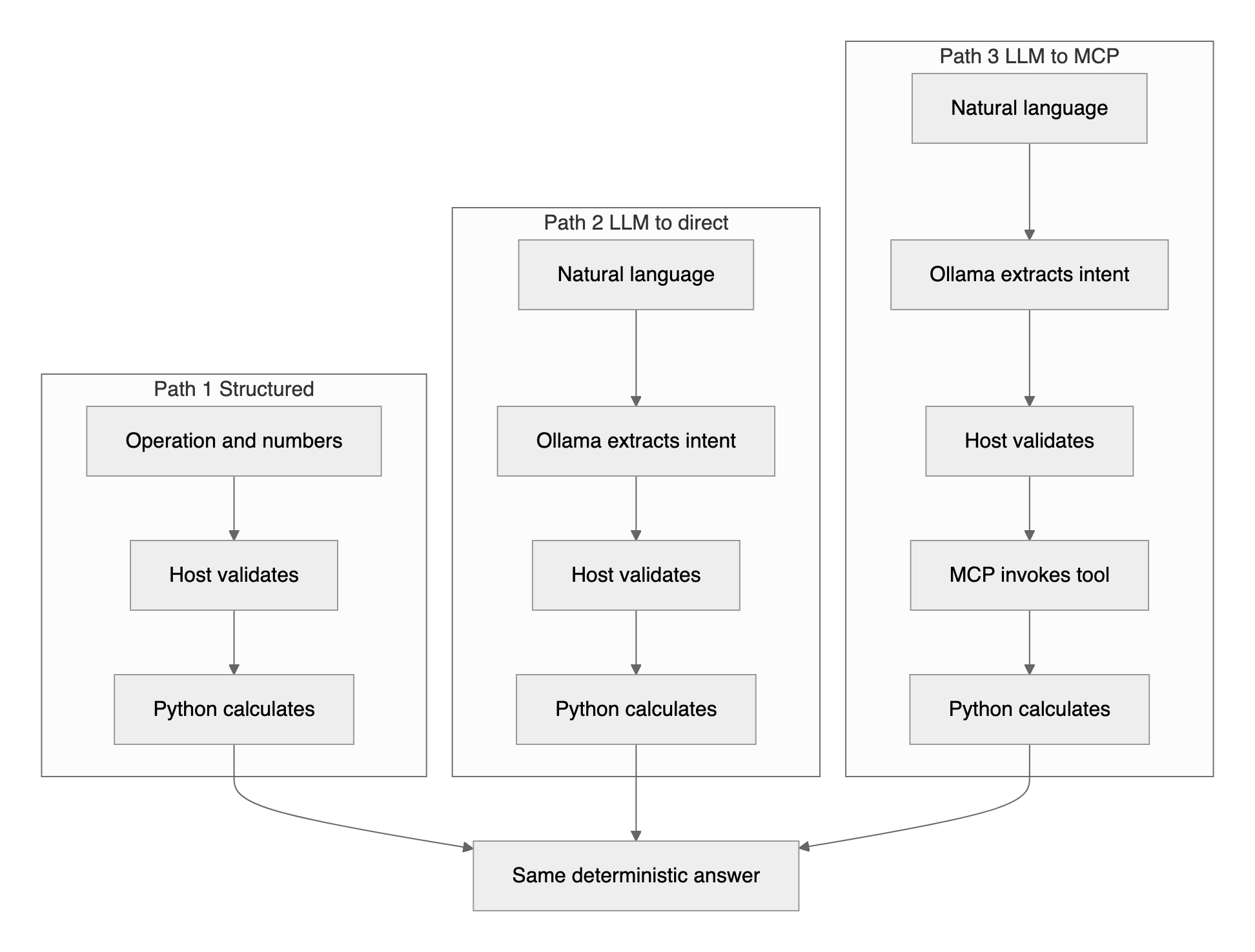 Figure 1. Structured input, LLM-to-direct execution, and LLM-to-MCP execution all end at the same Python capability Three implementation paths that all end in deterministic Python